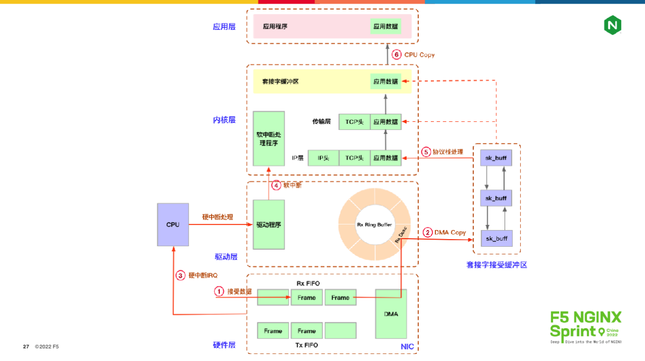 软中断