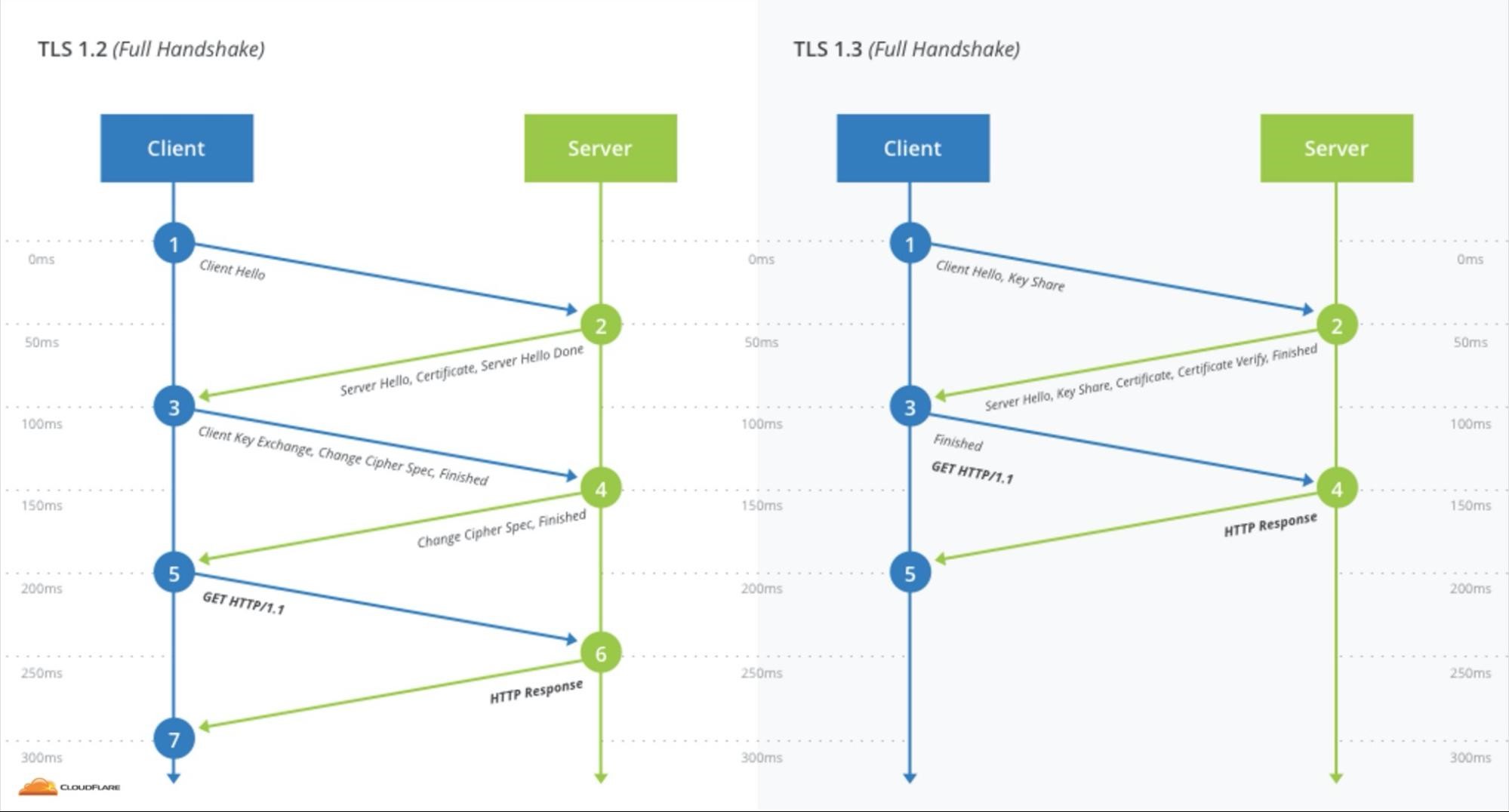 tls1.3握手对比